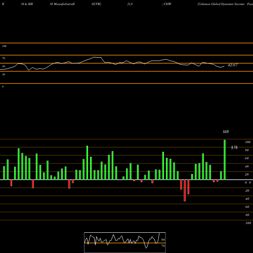 RSI & MRSI charts Calamos Global Dynamic Income Fund CHW share USA Stock Exchange 