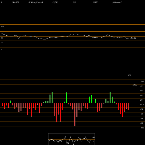 RSI & MRSI charts Calamos Convertible And High Income Fund CHY share USA Stock Exchange 