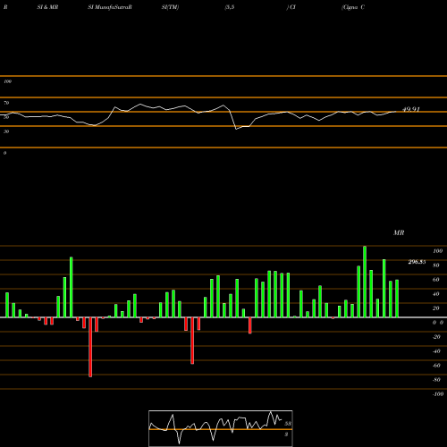 RSI & MRSI charts Cigna Corporation CI share USA Stock Exchange 