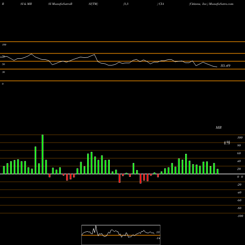 RSI & MRSI charts Citizens, Inc. CIA share USA Stock Exchange 