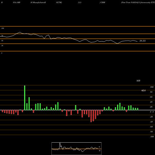 RSI & MRSI charts First Trust NASDAQ Cybersecurity ETF CIBR share USA Stock Exchange 