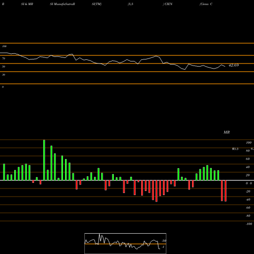 RSI & MRSI charts Ciena Corporation CIEN share USA Stock Exchange 