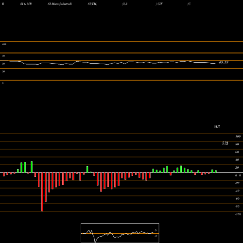 RSI & MRSI charts Colonial Intermediate High Income Fund CIF share USA Stock Exchange 