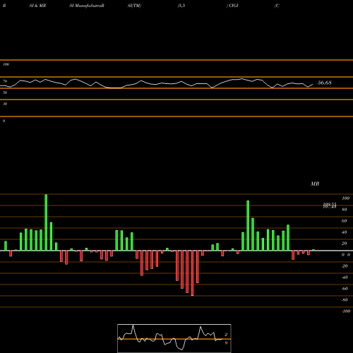 RSI & MRSI charts Colliers International Group Inc.  CIGI share USA Stock Exchange 