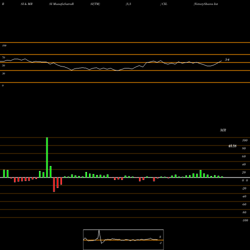 RSI & MRSI charts VictoryShares International Volatility Wtd ETF CIL share USA Stock Exchange 