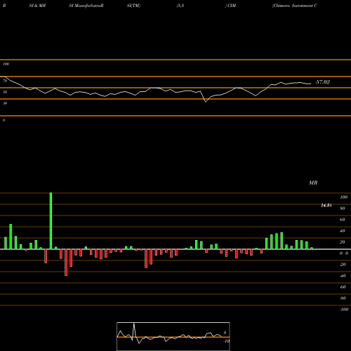RSI & MRSI charts Chimera Investment Corporation CIM share USA Stock Exchange 