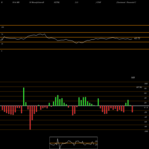 RSI & MRSI charts Cincinnati Financial Corporation CINF share USA Stock Exchange 