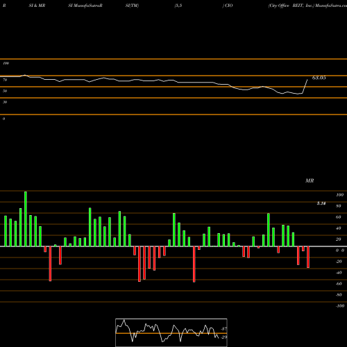 RSI & MRSI charts City Office REIT, Inc. CIO share USA Stock Exchange 