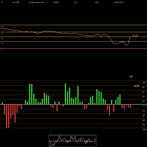 RSI & MRSI charts CIRCOR International, Inc. CIR share USA Stock Exchange 