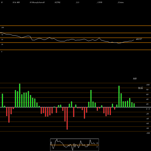 RSI & MRSI charts Civista Bancshares, Inc.  CIVB share USA Stock Exchange 