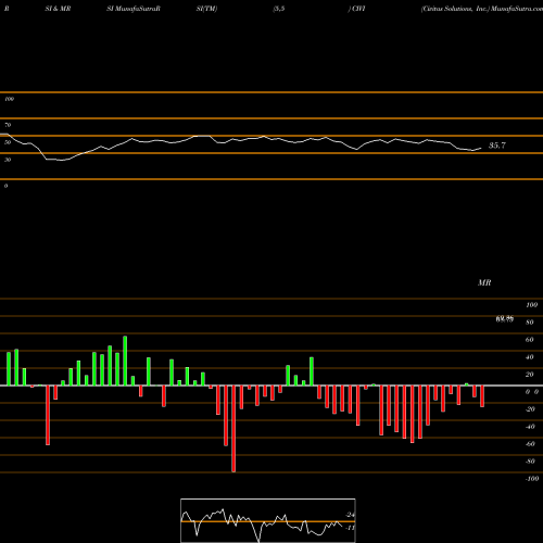 RSI & MRSI charts Civitas Solutions, Inc. CIVI share USA Stock Exchange 