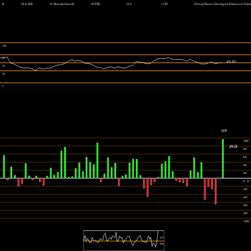 RSI & MRSI charts VictoryShares Developed Enhanced Volatility Wtd ETF CIZ share USA Stock Exchange 