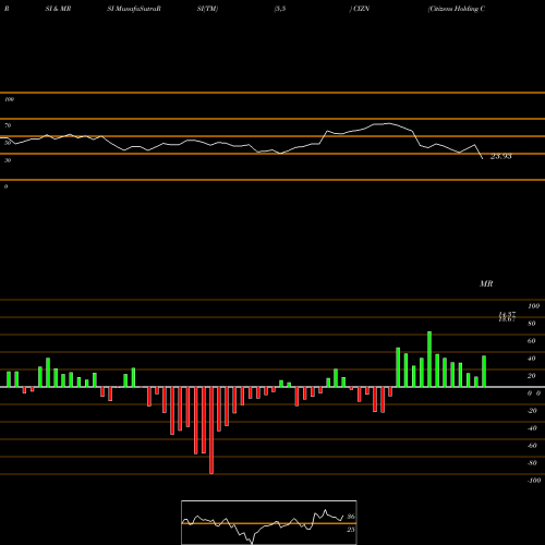 RSI & MRSI charts Citizens Holding Company CIZN share USA Stock Exchange 