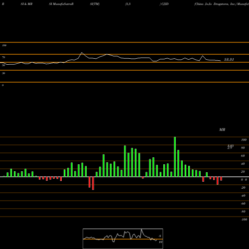 RSI & MRSI charts China Jo-Jo Drugstores, Inc. CJJD share USA Stock Exchange 