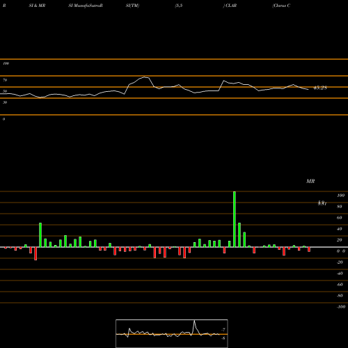 RSI & MRSI charts Clarus Corporation CLAR share USA Stock Exchange 