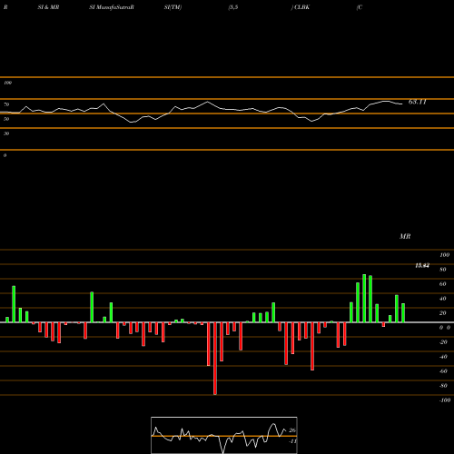 RSI & MRSI charts Columbia Financial, Inc. CLBK share USA Stock Exchange 