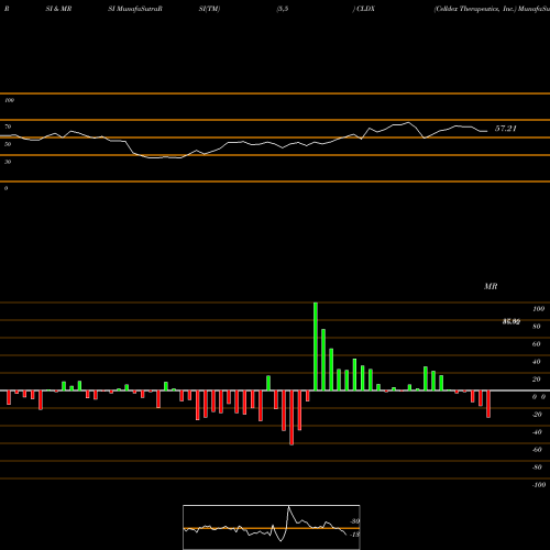 RSI & MRSI charts Celldex Therapeutics, Inc. CLDX share USA Stock Exchange 