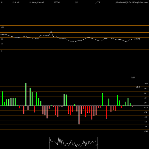 RSI & MRSI charts Cleveland-Cliffs Inc. CLF share USA Stock Exchange 