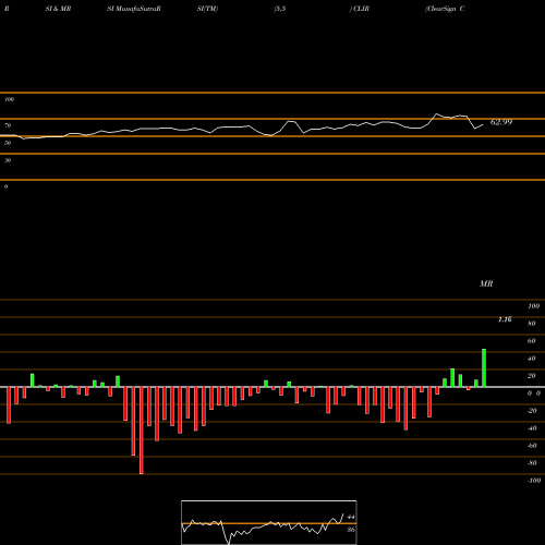 RSI & MRSI charts ClearSign Combustion Corporation CLIR share USA Stock Exchange 