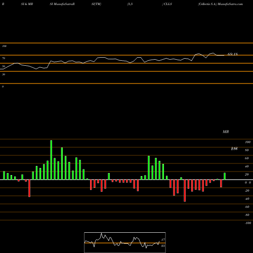 RSI & MRSI charts Cellectis S.A. CLLS share USA Stock Exchange 