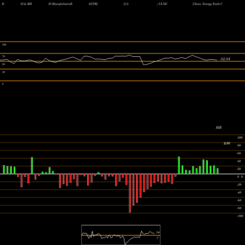 RSI & MRSI charts Clean Energy Fuels Corp. CLNE share USA Stock Exchange 