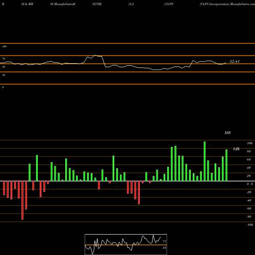 RSI & MRSI charts CLPS Incorporation CLPS share USA Stock Exchange 
