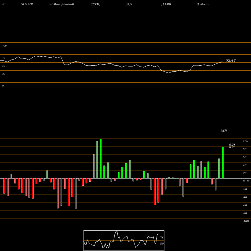 RSI & MRSI charts Cellectar Biosciences, Inc. CLRB share USA Stock Exchange 