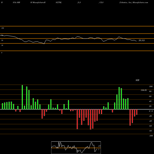 RSI & MRSI charts Celestica, Inc. CLS share USA Stock Exchange 