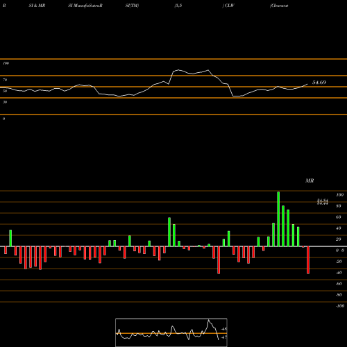 RSI & MRSI charts Clearwater Paper Corporation CLW share USA Stock Exchange 