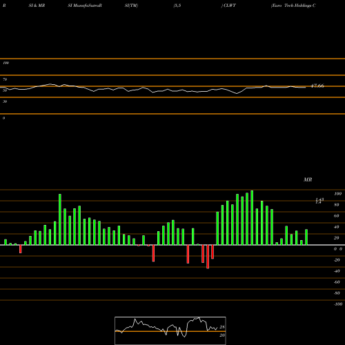 RSI & MRSI charts Euro Tech Holdings Company Limited CLWT share USA Stock Exchange 