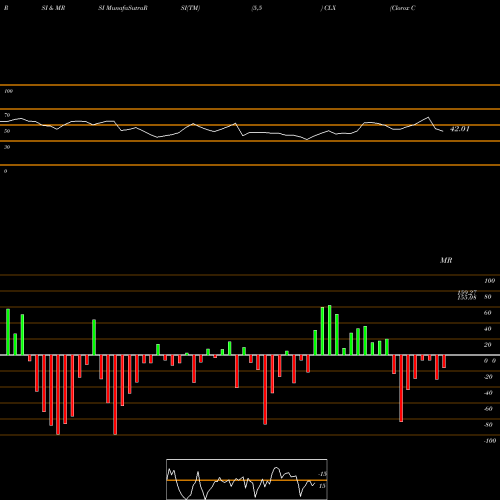 RSI & MRSI charts Clorox Company (The) CLX share USA Stock Exchange 