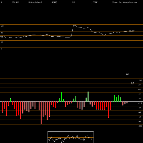 RSI & MRSI charts Calyxt, Inc. CLXT share USA Stock Exchange 