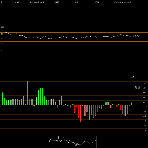 RSI & MRSI charts Canadian Imperial Bank Of Commerce CM share USA Stock Exchange 