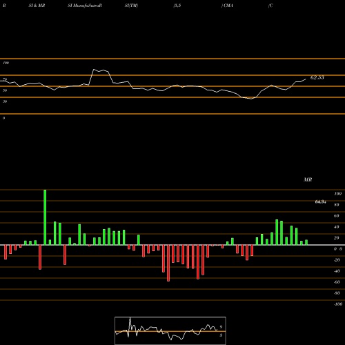 RSI & MRSI charts Comerica Incorporated CMA share USA Stock Exchange 