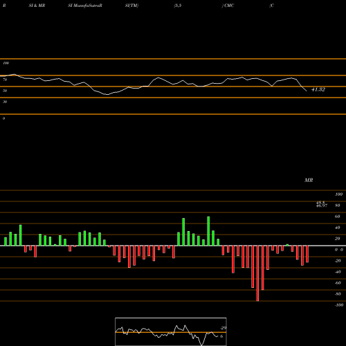 RSI & MRSI charts Commercial Metals Company CMC share USA Stock Exchange 