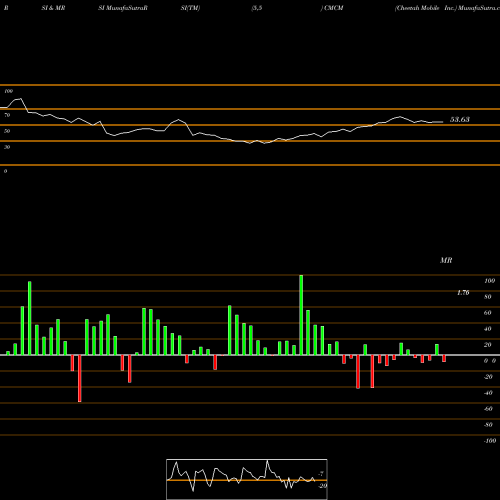 RSI & MRSI charts Cheetah Mobile Inc. CMCM share USA Stock Exchange 