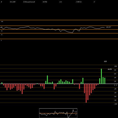 RSI & MRSI charts Comcast Corporation CMCSA share USA Stock Exchange 