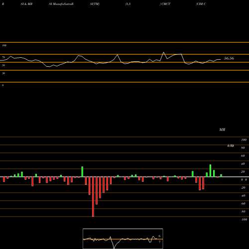 RSI & MRSI charts CIM Commercial Trust Corporation CMCT share USA Stock Exchange 