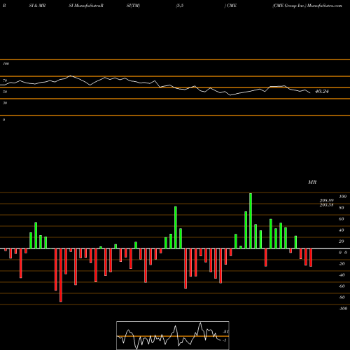 RSI & MRSI charts CME Group Inc. CME share USA Stock Exchange 