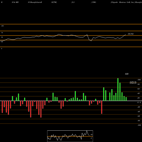 RSI & MRSI charts Chipotle Mexican Grill, Inc. CMG share USA Stock Exchange 