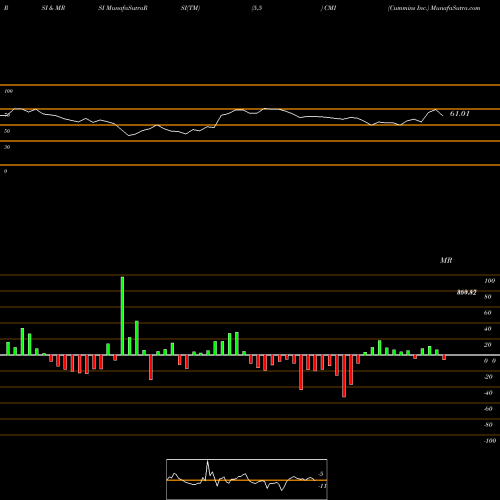 RSI & MRSI charts Cummins Inc. CMI share USA Stock Exchange 