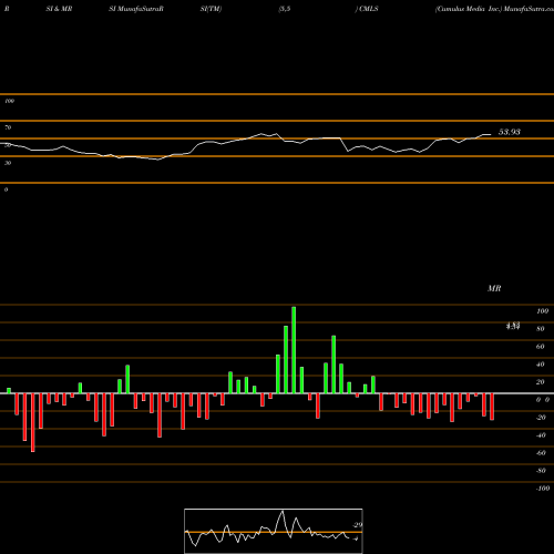 RSI & MRSI charts Cumulus Media Inc. CMLS share USA Stock Exchange 