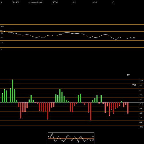 RSI & MRSI charts Compass Minerals International, Inc. CMP share USA Stock Exchange 