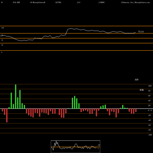 RSI & MRSI charts Chimerix, Inc. CMRX share USA Stock Exchange 