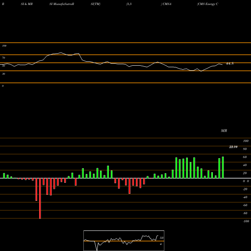 RSI & MRSI charts CMS Energy Corporation CMSA share USA Stock Exchange 