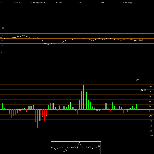 RSI & MRSI charts CMS Energy Corporation CMSC share USA Stock Exchange 