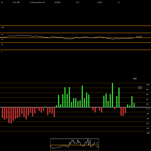 RSI & MRSI charts Colonial Municipal Income Trust CMU share USA Stock Exchange 