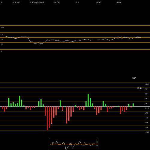 RSI & MRSI charts Centene Corporation CNC share USA Stock Exchange 