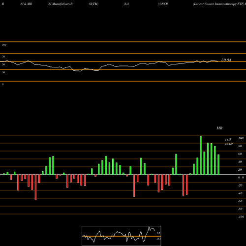 RSI & MRSI charts Loncar Cancer Immunotherapy ETF CNCR share USA Stock Exchange 