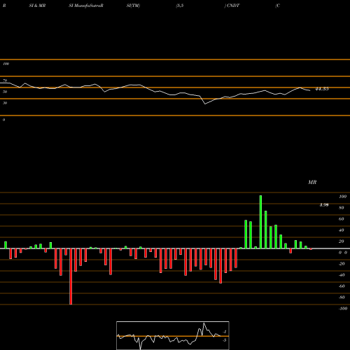 RSI & MRSI charts Conduent Incorporated CNDT share USA Stock Exchange 